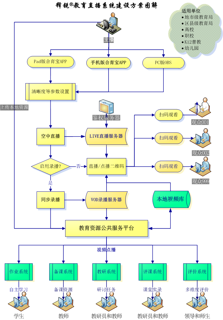 江南网页版登录入口_江南(中国)<head>数字教育资源开发与应用方案图解